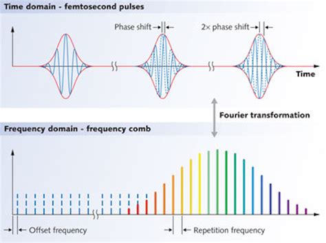 PHOTONIC FRONTIERS: FREQUENCY COMBS: Frequency combs make their way to ...