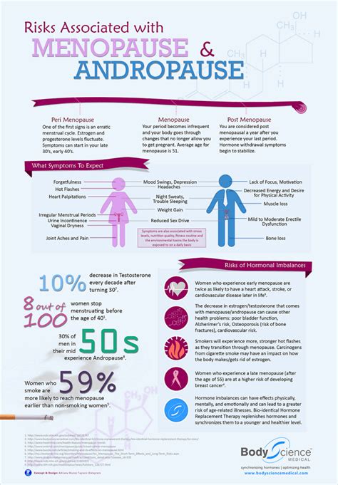 Risks Associated with Menopause - Be Prepared. Period