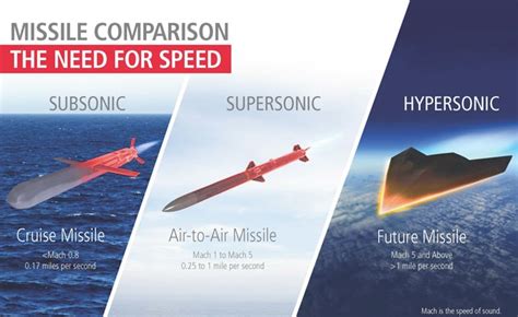 What exactly are hypersonic missiles and why do they matter? - Sandboxx