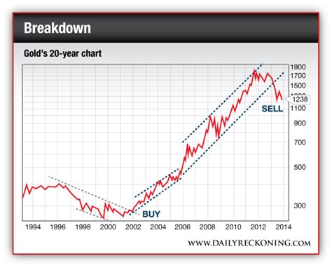 Why Gold Will Drop to $1,000 Per Ounce - The Daily Reckoning