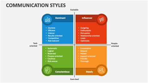 Communication Styles PowerPoint and Google Slides Template - PPT Slides