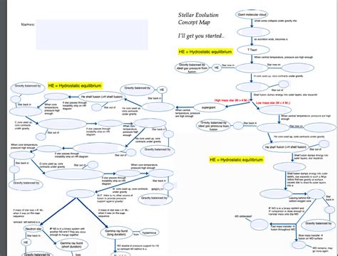 Stellar Evolution Concept Map - Dallas Map