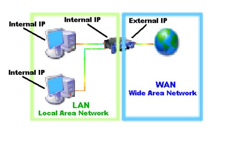 ICT CLASS: 2 Types of Computer Network