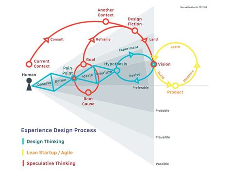 Experience Design Process | Design thinking process, Design thinking ...