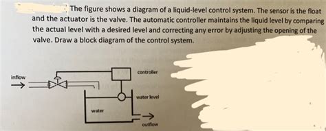 Solved The figure shows a diagram of a liquid-level control | Chegg.com