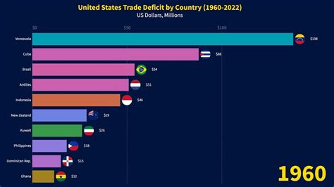 US Trade Deficit by Country (1960-2022) - YouTube