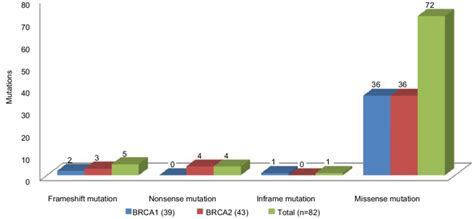 Mutation types in BRCA1 and BRCA2 mutations. | Download Scientific Diagram