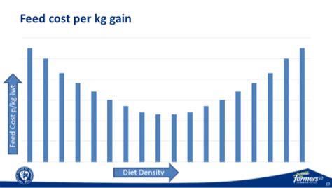 What is the optimal Feed Conversion Ratio for Broiler Production ...