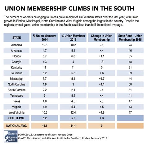 Union membership creeps upward in the South | Facing South