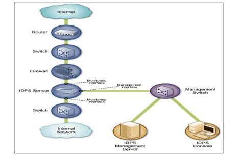 8: The architecture of Intrusion Detection and prevention system... | Download Scientific Diagram