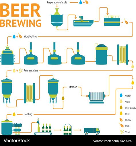 Beer brewing process brewery factory production Vector Image