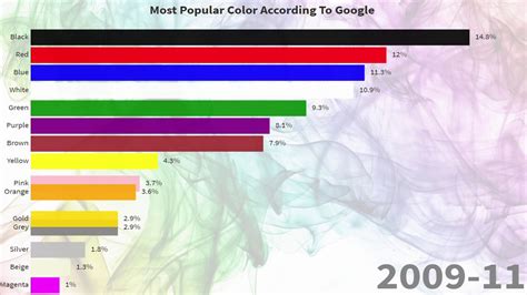 The Most Popular Colors (2004-2020) - YouTube