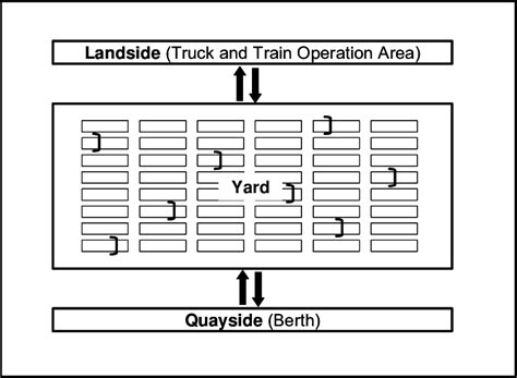 Container Terminal Layout and Flow of Operations | Download Scientific ...