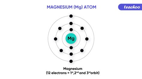 How to find Valency? What are valence electrons? - Teachoo