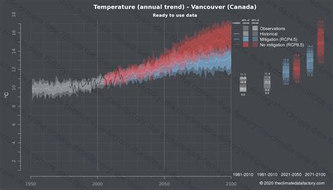 Temperature over Vancouver (Canada) | Climate change data download