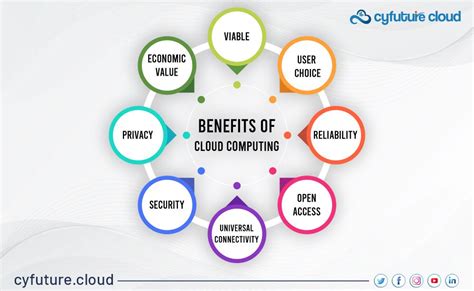 Components of Cloud Computing | Cloud Infrastructure Components