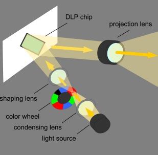 DLP And 3LCD Projectors: What Each Type Means For Color, 51% OFF