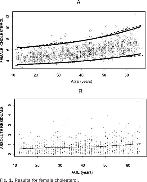 Figure 1 from Centile charts II: alternative nonparametric approach for establishing time ...