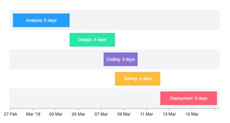 Angular Timeline Charts Example and Code Samples – ApexCharts.js