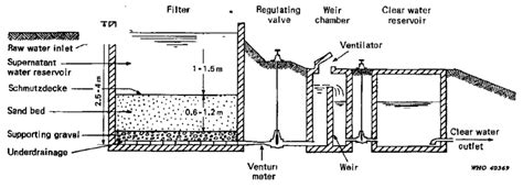 Slow Sand Filter | Working, Efficiency, Advantages & Disadvantages of Slow Sand Filter