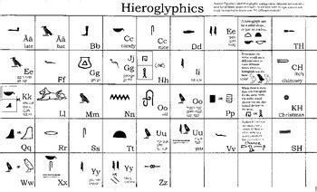 Hieroglyphics translation key by Where ART thou | TPT