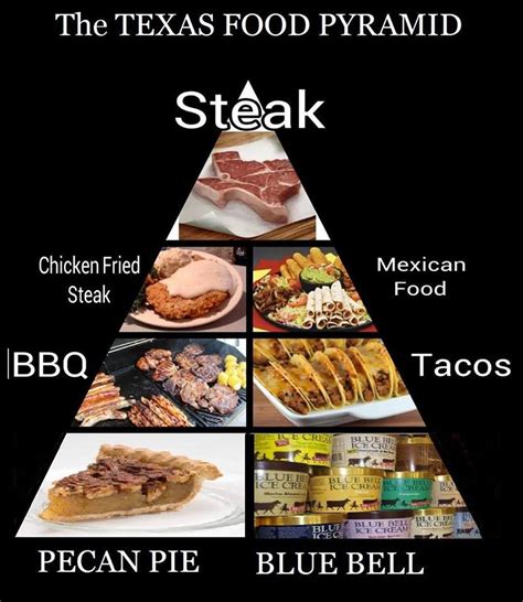 Have a Taste of the Delicious Texas Food Pyramid