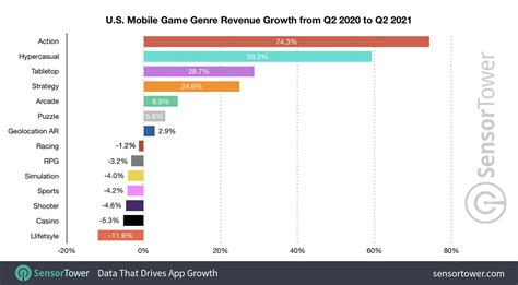 U.S. Consumer Spending in Mobile Action Games Doubled in H1 2021, Led ...