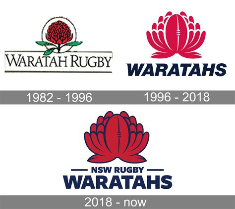 New South Wales Waratahs Logo and symbol, meaning, history, PNG, brand