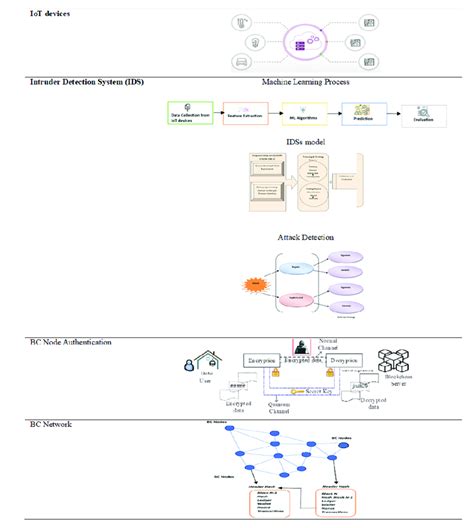 Hybrid IDS integrated into existing smart networks. | Download ...