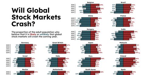 Survey Results: Will Global Stock Markets Crash in 2023?