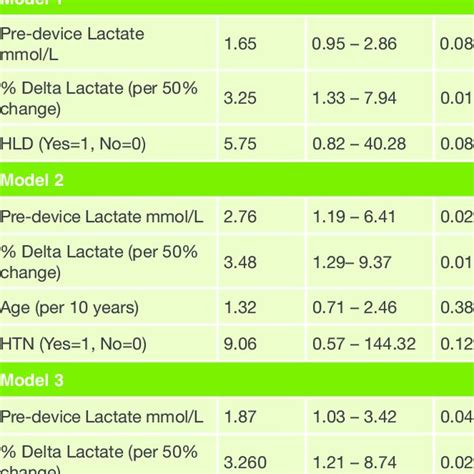 Lactate and Change in Lactate Levels (N=46) | Download Scientific Diagram