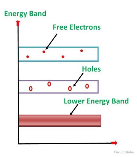 What is Intrinsic Semiconductor and Extrinsic Semiconductor - Energy band and Doping - Circuit Globe