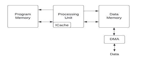 Super Harvard Architecture improvement include instruction cache and... | Download Scientific ...