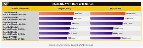 Core i9-14900K Vs Core i9-13900K, les premiers duels débarquent - GinjFo