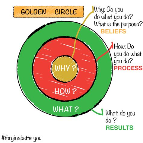 Golden circle - Simon Sinek's Start with Why book. A must read ! #forgingabetteryou #motivation ...