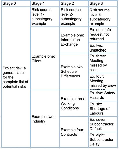 Risk Breakdown Structure (RBS) Examples & Templates