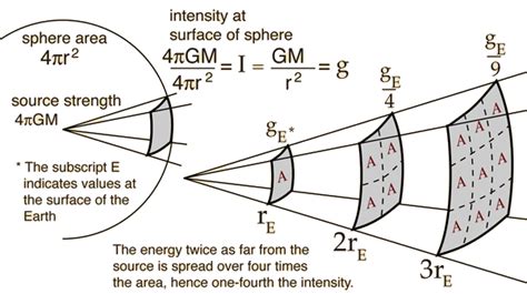 Inverse Square Law