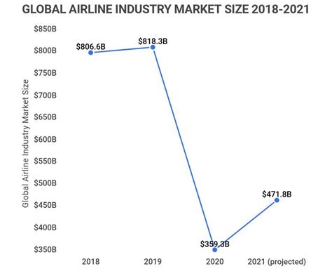 Airline Industry Statistics [2023]: 28 Facts To Know Before You Fly - Zippia