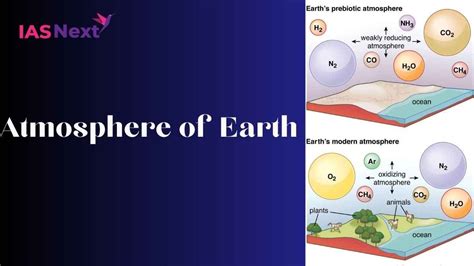 Evolution of Atmosphere