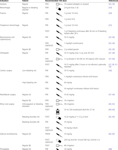 TXA doses found to be beneficial regarding bleeding outcomes for ...