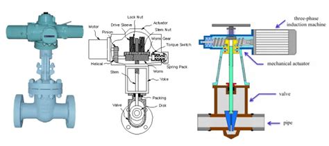 What is a Motor Operated Valve (MOV)? Types, Working, Applications, and Datasheet – What Is Piping