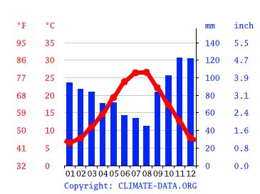 Katerini climate: Weather Katerini & temperature by month