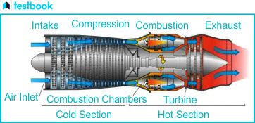 Turbojet Engine: Diagram, Working, Advantages, and Applications