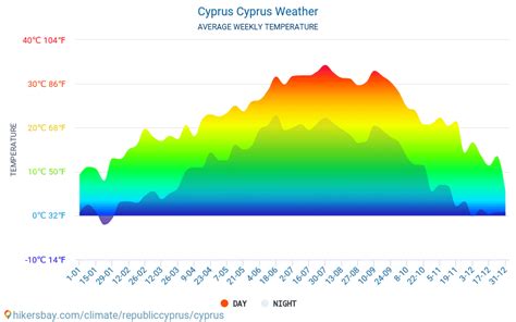 Data tables and charts monthly and yearly climate conditions in Cyprus Cyprus.