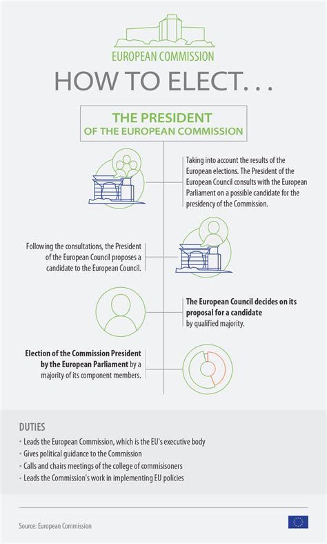 How the president of the European Commission gets elected | Topics | European Parliament