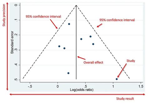 funnel plot interpretation, Quantifying the risk of error when interpreting funnel plots ...