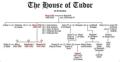 99 best Images of the TUDOR DYNASTY images on Pinterest | Tudor history, England and Tudor era