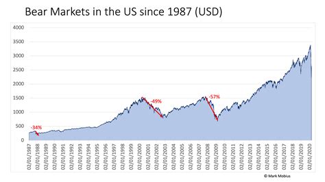 "This time it's different"- Bear Markets And What We Can Learn From ...