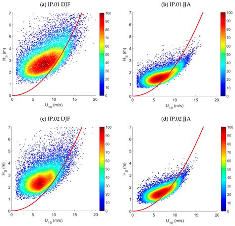 JMSE | Free Full-Text | Seasonal Variability of Wind Sea and Swell ...