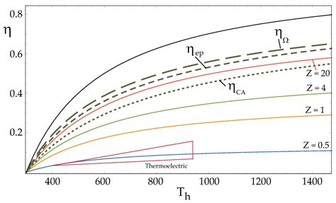 Entropy | Free Full-Text | Optimization Criteria and Efficiency of a ...